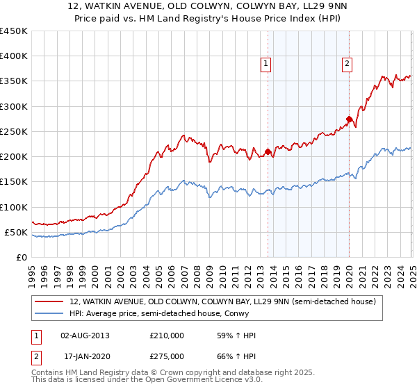 12, WATKIN AVENUE, OLD COLWYN, COLWYN BAY, LL29 9NN: Price paid vs HM Land Registry's House Price Index