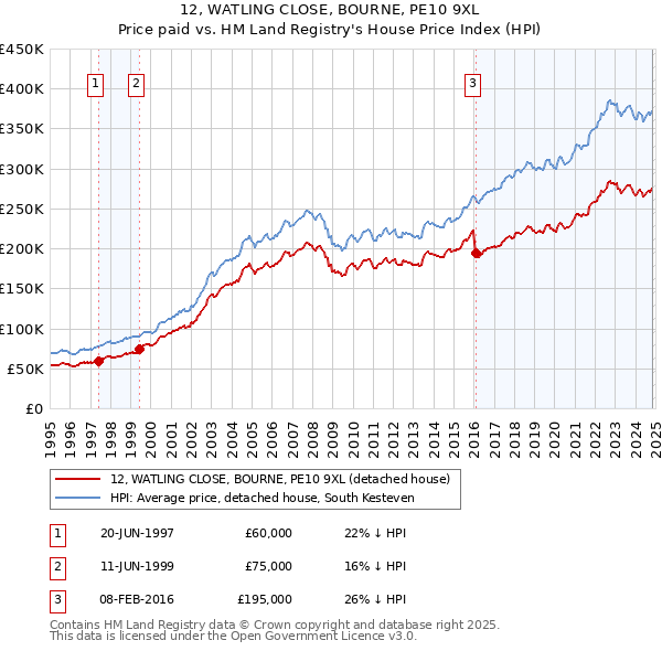 12, WATLING CLOSE, BOURNE, PE10 9XL: Price paid vs HM Land Registry's House Price Index