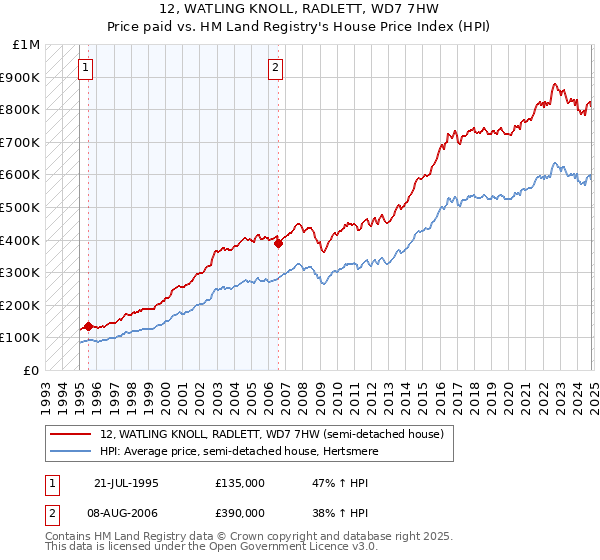 12, WATLING KNOLL, RADLETT, WD7 7HW: Price paid vs HM Land Registry's House Price Index