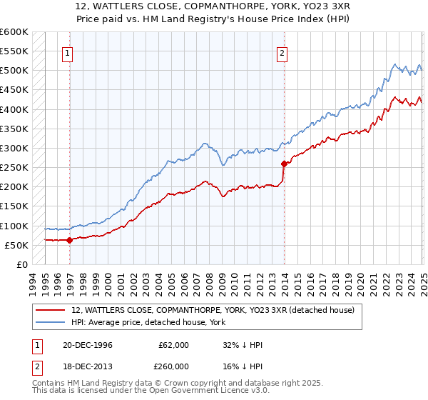 12, WATTLERS CLOSE, COPMANTHORPE, YORK, YO23 3XR: Price paid vs HM Land Registry's House Price Index