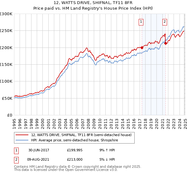 12, WATTS DRIVE, SHIFNAL, TF11 8FR: Price paid vs HM Land Registry's House Price Index