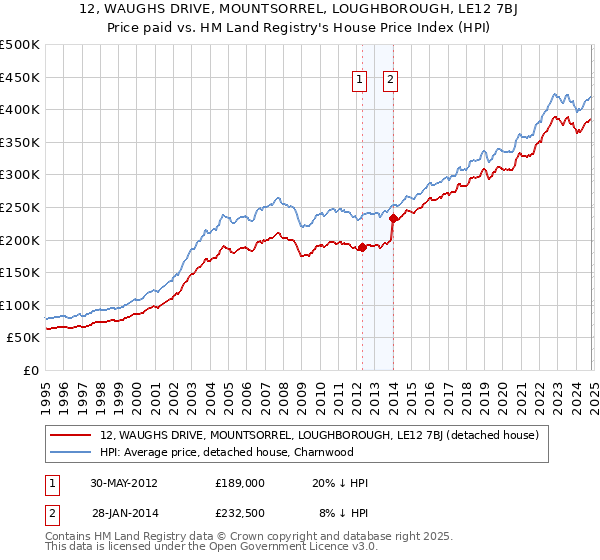 12, WAUGHS DRIVE, MOUNTSORREL, LOUGHBOROUGH, LE12 7BJ: Price paid vs HM Land Registry's House Price Index