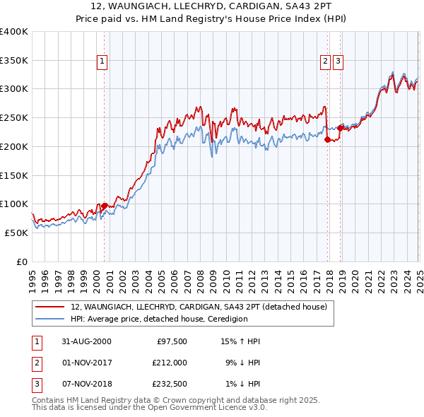 12, WAUNGIACH, LLECHRYD, CARDIGAN, SA43 2PT: Price paid vs HM Land Registry's House Price Index