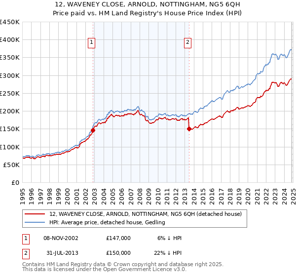 12, WAVENEY CLOSE, ARNOLD, NOTTINGHAM, NG5 6QH: Price paid vs HM Land Registry's House Price Index