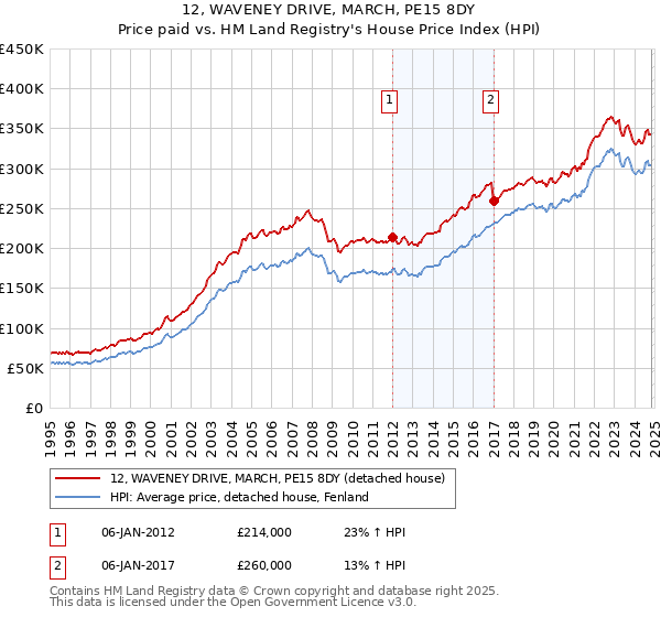 12, WAVENEY DRIVE, MARCH, PE15 8DY: Price paid vs HM Land Registry's House Price Index