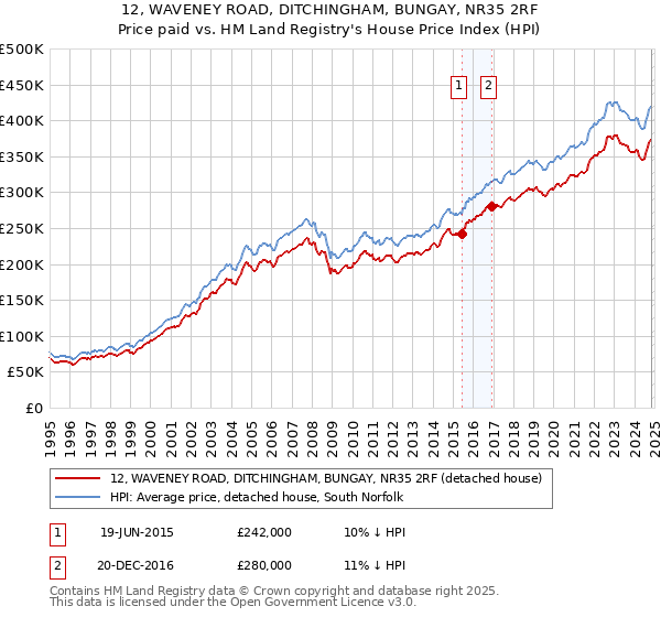 12, WAVENEY ROAD, DITCHINGHAM, BUNGAY, NR35 2RF: Price paid vs HM Land Registry's House Price Index