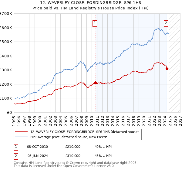 12, WAVERLEY CLOSE, FORDINGBRIDGE, SP6 1HS: Price paid vs HM Land Registry's House Price Index