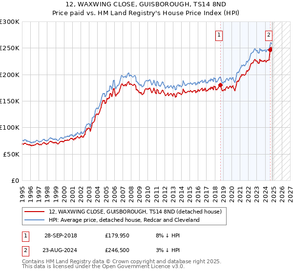 12, WAXWING CLOSE, GUISBOROUGH, TS14 8ND: Price paid vs HM Land Registry's House Price Index