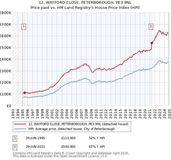 12, WAYFORD CLOSE, PETERBOROUGH, PE3 9NL: Price paid vs HM Land Registry's House Price Index