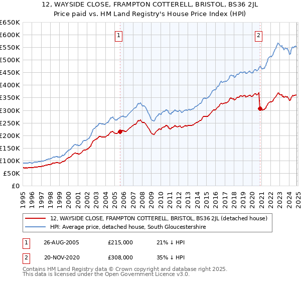 12, WAYSIDE CLOSE, FRAMPTON COTTERELL, BRISTOL, BS36 2JL: Price paid vs HM Land Registry's House Price Index