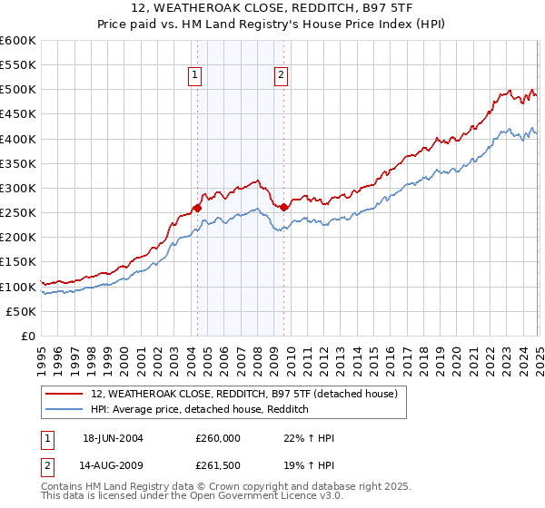 12, WEATHEROAK CLOSE, REDDITCH, B97 5TF: Price paid vs HM Land Registry's House Price Index