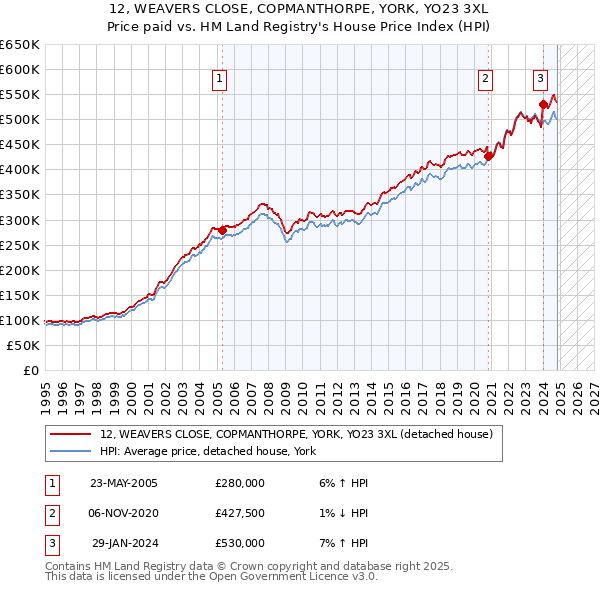 12, WEAVERS CLOSE, COPMANTHORPE, YORK, YO23 3XL: Price paid vs HM Land Registry's House Price Index