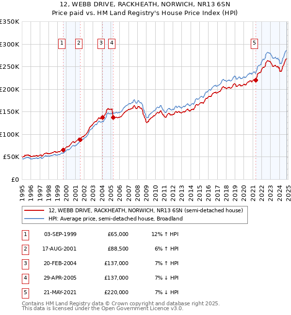 12, WEBB DRIVE, RACKHEATH, NORWICH, NR13 6SN: Price paid vs HM Land Registry's House Price Index