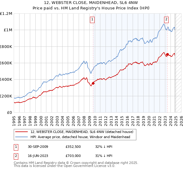 12, WEBSTER CLOSE, MAIDENHEAD, SL6 4NW: Price paid vs HM Land Registry's House Price Index