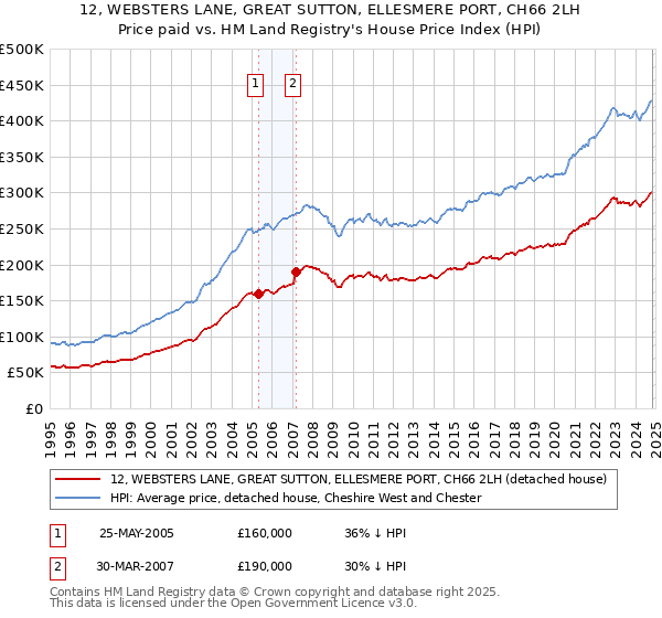 12, WEBSTERS LANE, GREAT SUTTON, ELLESMERE PORT, CH66 2LH: Price paid vs HM Land Registry's House Price Index