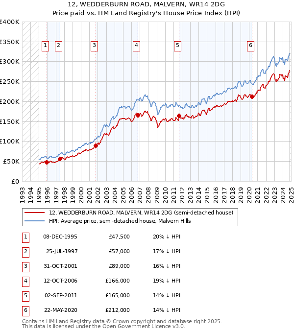 12, WEDDERBURN ROAD, MALVERN, WR14 2DG: Price paid vs HM Land Registry's House Price Index