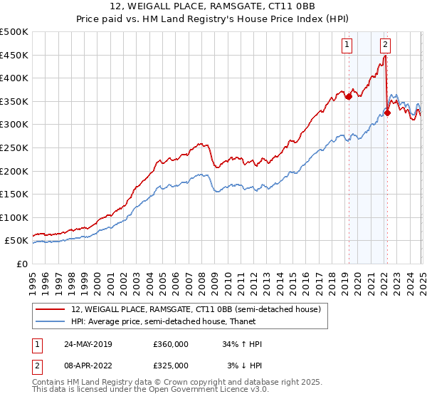 12, WEIGALL PLACE, RAMSGATE, CT11 0BB: Price paid vs HM Land Registry's House Price Index