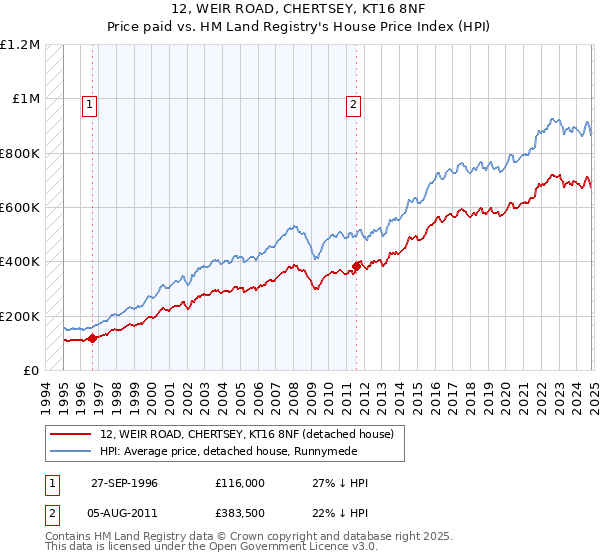 12, WEIR ROAD, CHERTSEY, KT16 8NF: Price paid vs HM Land Registry's House Price Index