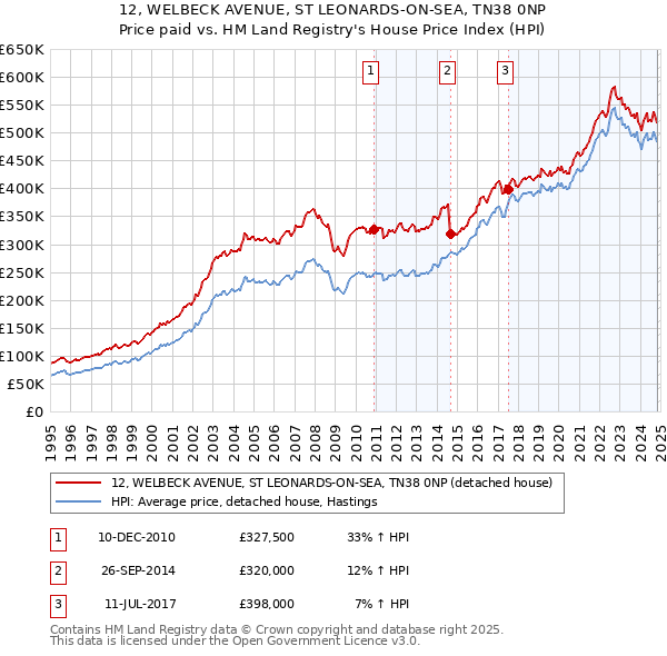 12, WELBECK AVENUE, ST LEONARDS-ON-SEA, TN38 0NP: Price paid vs HM Land Registry's House Price Index