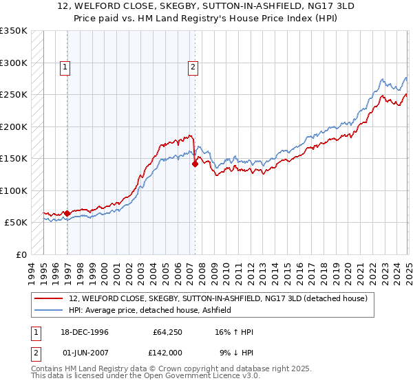 12, WELFORD CLOSE, SKEGBY, SUTTON-IN-ASHFIELD, NG17 3LD: Price paid vs HM Land Registry's House Price Index