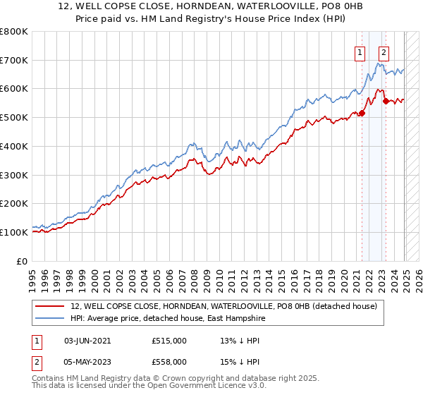 12, WELL COPSE CLOSE, HORNDEAN, WATERLOOVILLE, PO8 0HB: Price paid vs HM Land Registry's House Price Index