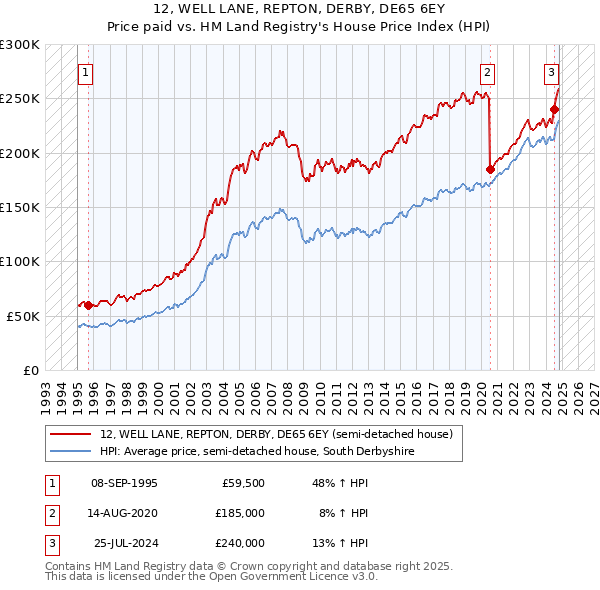 12, WELL LANE, REPTON, DERBY, DE65 6EY: Price paid vs HM Land Registry's House Price Index