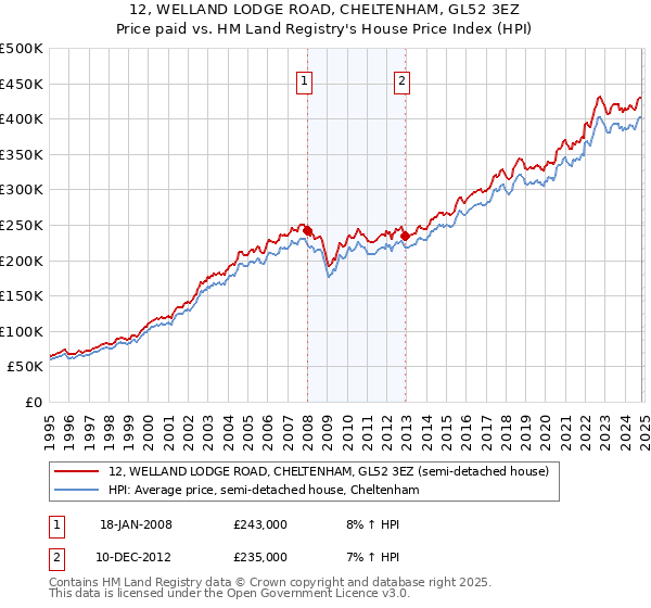 12, WELLAND LODGE ROAD, CHELTENHAM, GL52 3EZ: Price paid vs HM Land Registry's House Price Index