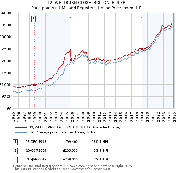 12, WELLBURN CLOSE, BOLTON, BL3 3RL: Price paid vs HM Land Registry's House Price Index