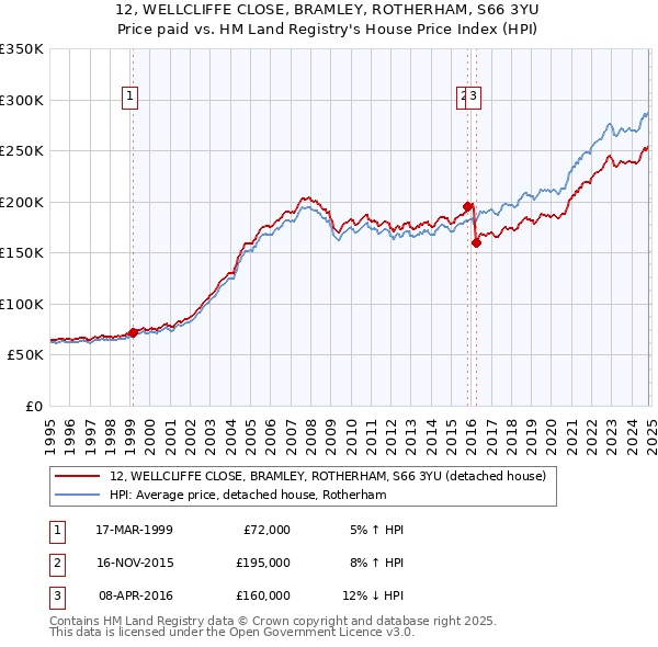 12, WELLCLIFFE CLOSE, BRAMLEY, ROTHERHAM, S66 3YU: Price paid vs HM Land Registry's House Price Index