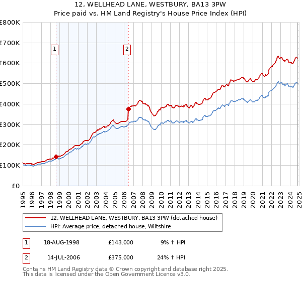 12, WELLHEAD LANE, WESTBURY, BA13 3PW: Price paid vs HM Land Registry's House Price Index