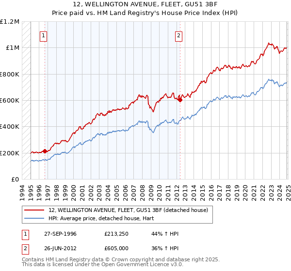 12, WELLINGTON AVENUE, FLEET, GU51 3BF: Price paid vs HM Land Registry's House Price Index