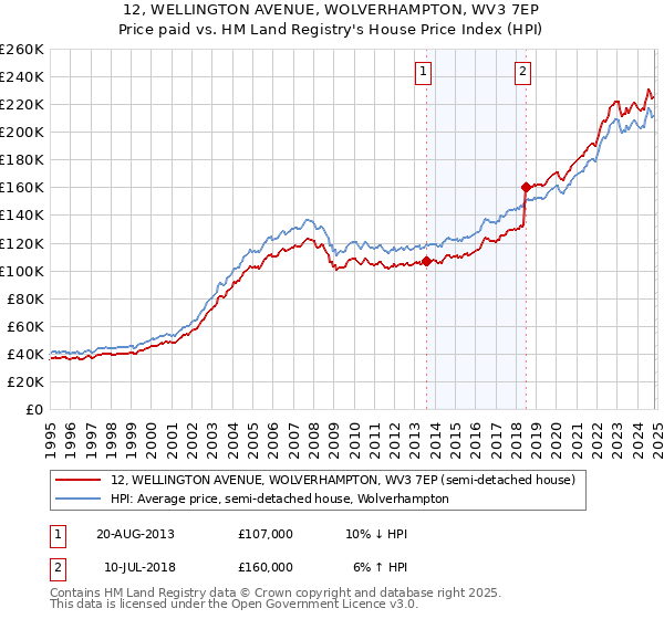 12, WELLINGTON AVENUE, WOLVERHAMPTON, WV3 7EP: Price paid vs HM Land Registry's House Price Index