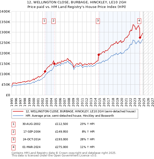 12, WELLINGTON CLOSE, BURBAGE, HINCKLEY, LE10 2GH: Price paid vs HM Land Registry's House Price Index