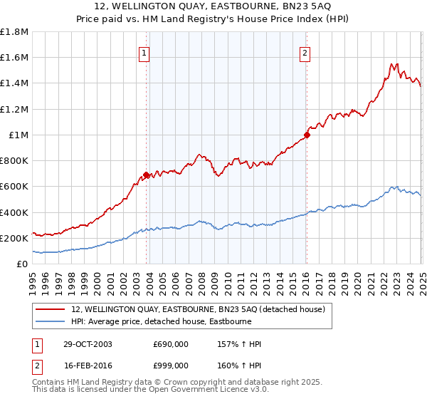 12, WELLINGTON QUAY, EASTBOURNE, BN23 5AQ: Price paid vs HM Land Registry's House Price Index