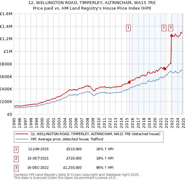 12, WELLINGTON ROAD, TIMPERLEY, ALTRINCHAM, WA15 7RE: Price paid vs HM Land Registry's House Price Index