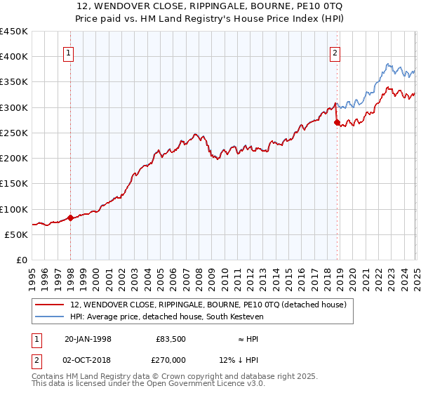 12, WENDOVER CLOSE, RIPPINGALE, BOURNE, PE10 0TQ: Price paid vs HM Land Registry's House Price Index