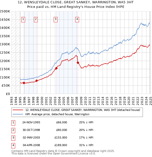 12, WENSLEYDALE CLOSE, GREAT SANKEY, WARRINGTON, WA5 3HT: Price paid vs HM Land Registry's House Price Index