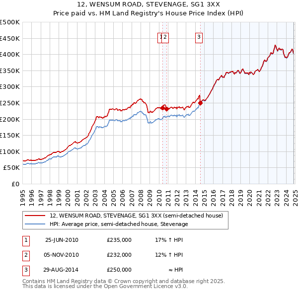 12, WENSUM ROAD, STEVENAGE, SG1 3XX: Price paid vs HM Land Registry's House Price Index