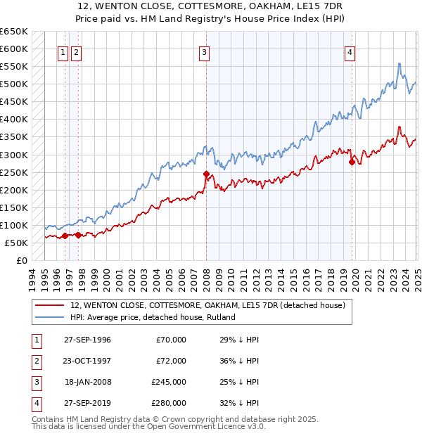 12, WENTON CLOSE, COTTESMORE, OAKHAM, LE15 7DR: Price paid vs HM Land Registry's House Price Index