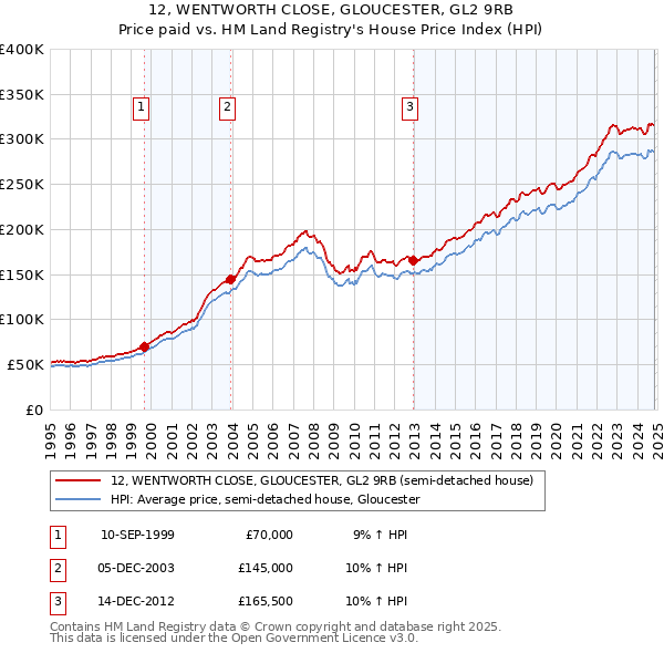 12, WENTWORTH CLOSE, GLOUCESTER, GL2 9RB: Price paid vs HM Land Registry's House Price Index