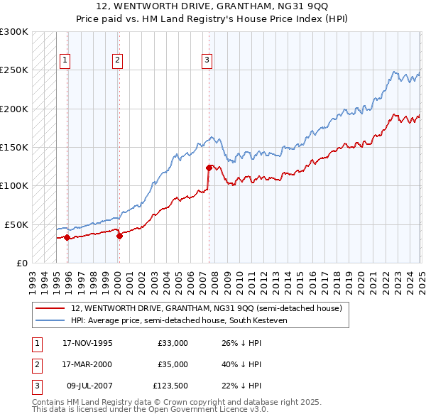 12, WENTWORTH DRIVE, GRANTHAM, NG31 9QQ: Price paid vs HM Land Registry's House Price Index