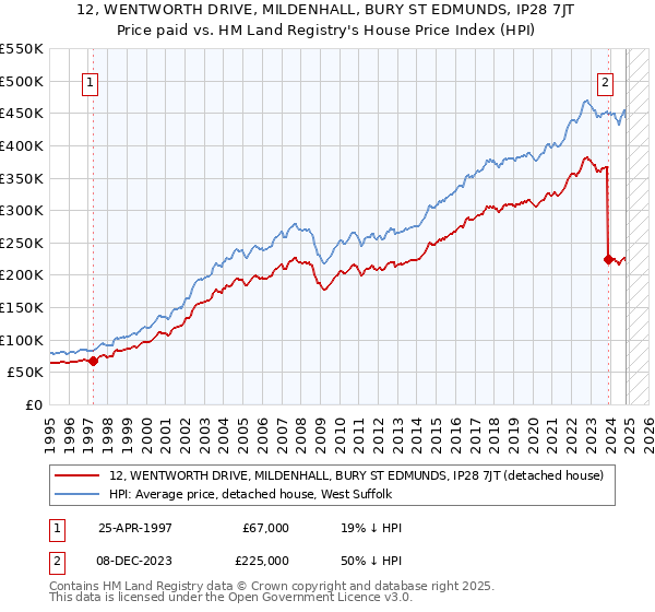 12, WENTWORTH DRIVE, MILDENHALL, BURY ST EDMUNDS, IP28 7JT: Price paid vs HM Land Registry's House Price Index