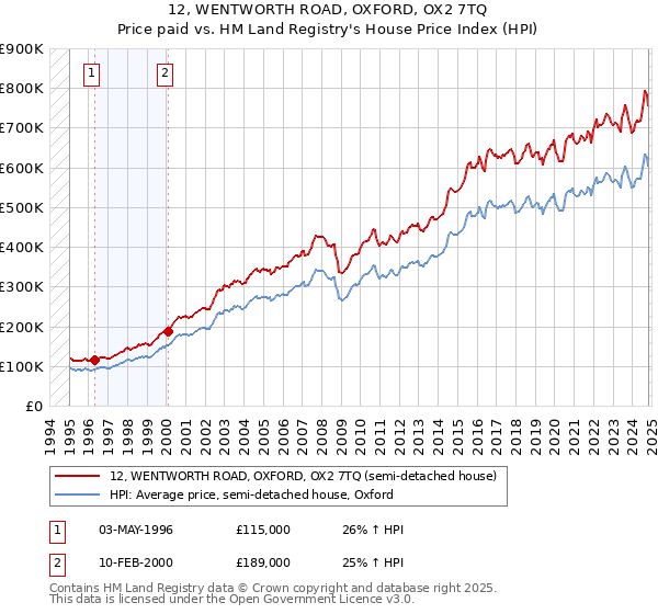 12, WENTWORTH ROAD, OXFORD, OX2 7TQ: Price paid vs HM Land Registry's House Price Index