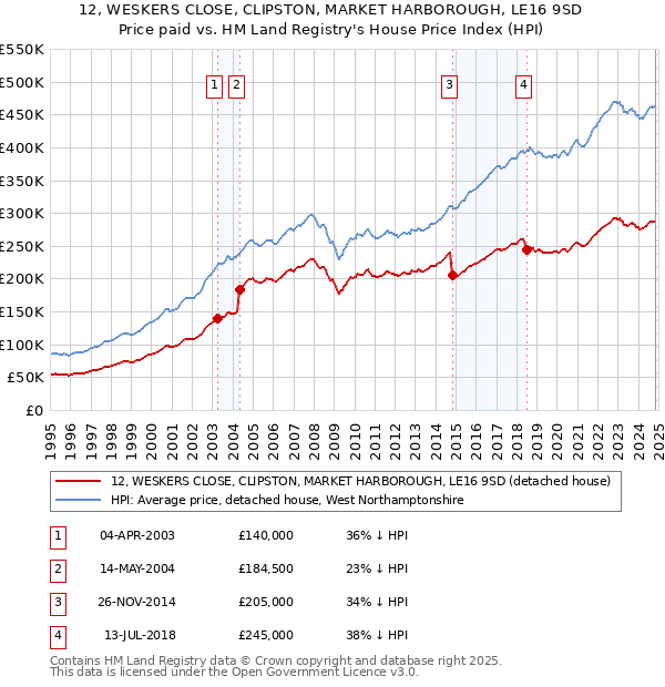 12, WESKERS CLOSE, CLIPSTON, MARKET HARBOROUGH, LE16 9SD: Price paid vs HM Land Registry's House Price Index