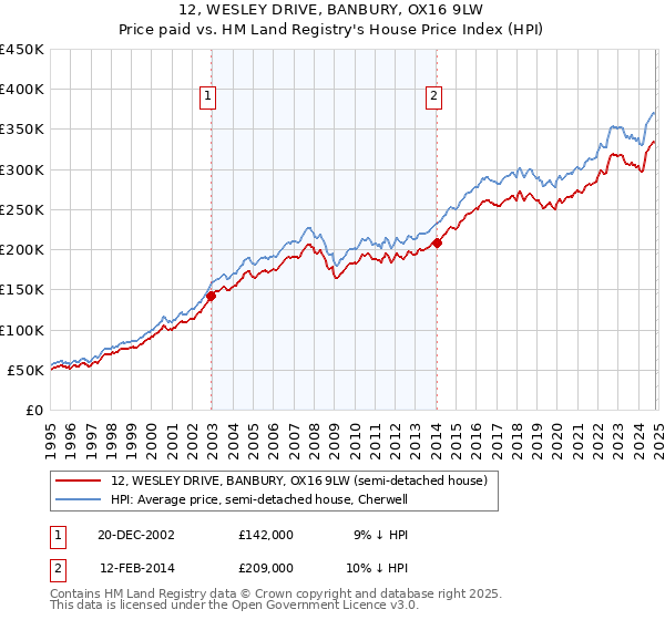 12, WESLEY DRIVE, BANBURY, OX16 9LW: Price paid vs HM Land Registry's House Price Index