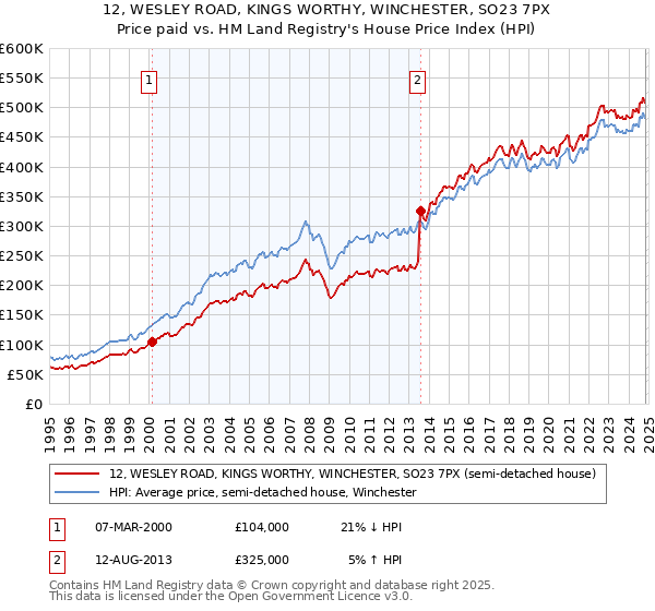 12, WESLEY ROAD, KINGS WORTHY, WINCHESTER, SO23 7PX: Price paid vs HM Land Registry's House Price Index