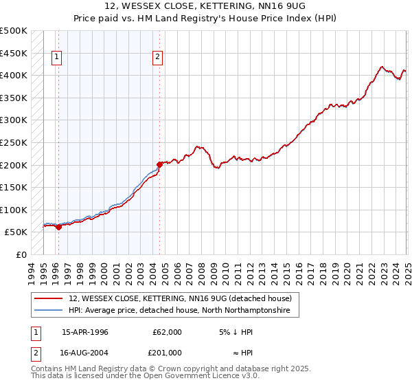 12, WESSEX CLOSE, KETTERING, NN16 9UG: Price paid vs HM Land Registry's House Price Index