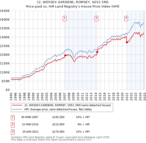 12, WESSEX GARDENS, ROMSEY, SO51 5RD: Price paid vs HM Land Registry's House Price Index