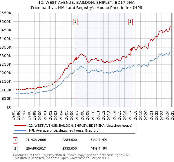 12, WEST AVENUE, BAILDON, SHIPLEY, BD17 5HA: Price paid vs HM Land Registry's House Price Index