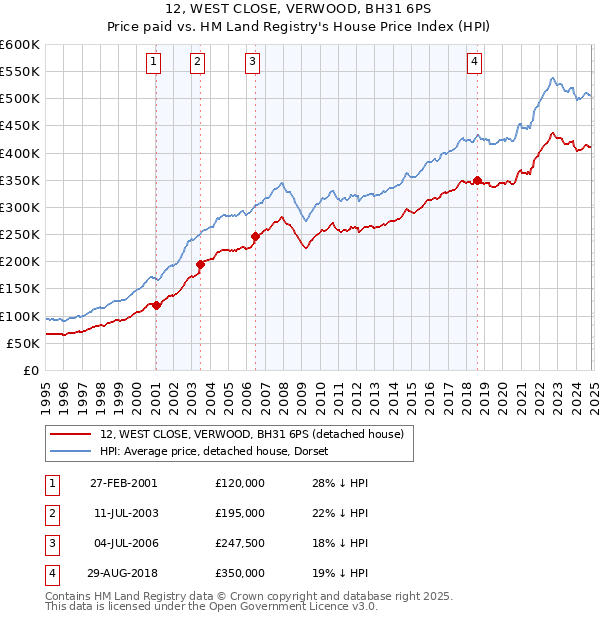 12, WEST CLOSE, VERWOOD, BH31 6PS: Price paid vs HM Land Registry's House Price Index